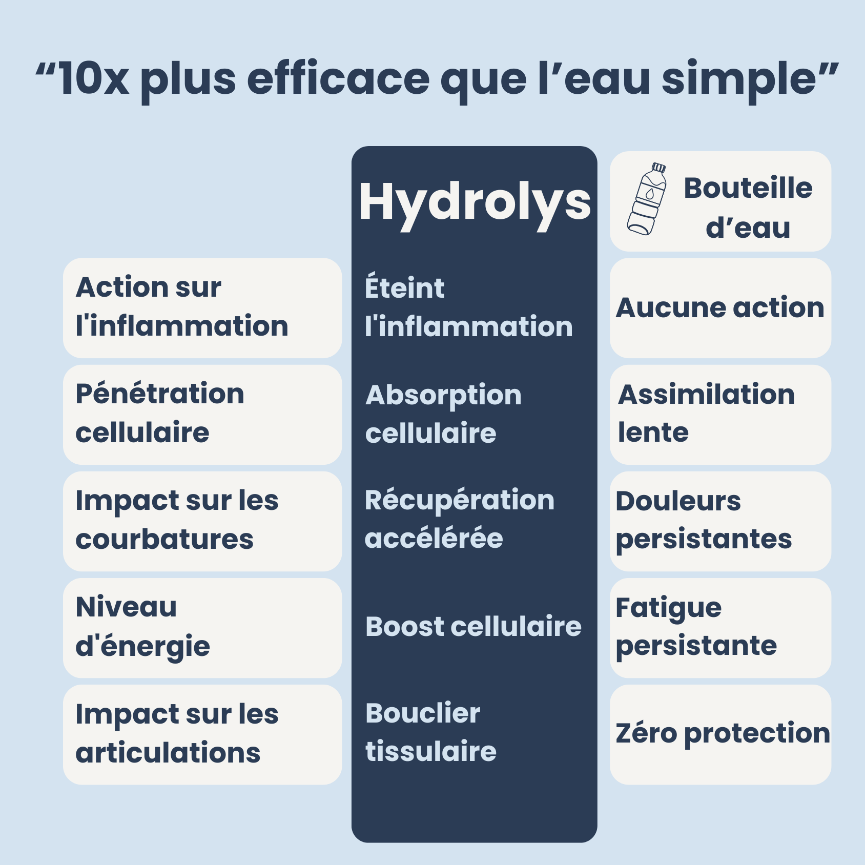 Bouteille Hydrolys One